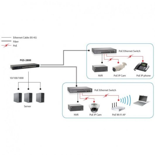 Level One FGS-2800 Switch Gigabit Ethernet 28 Portas Full Duplex