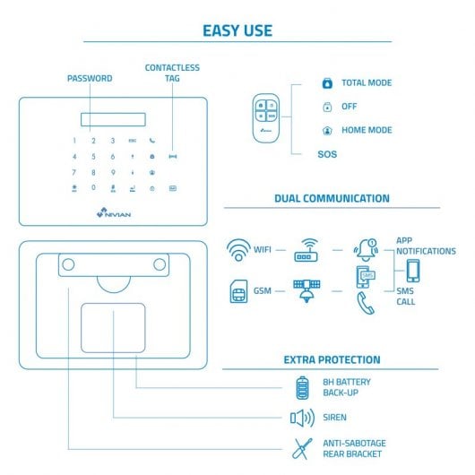 Sistema di allarme wireless Nivian senza costi