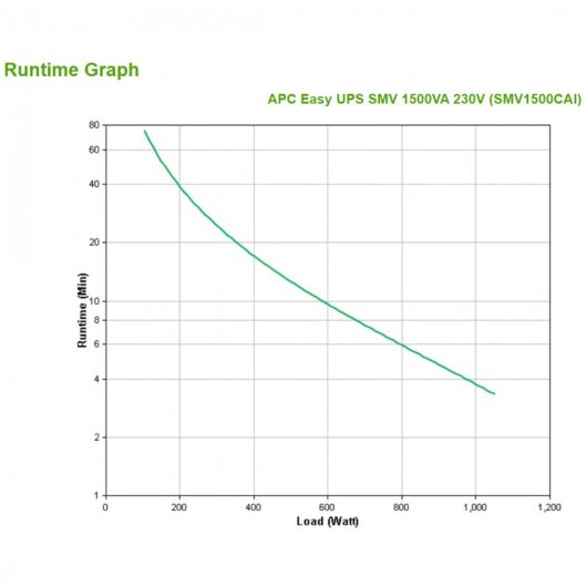 APC Easy UPS Ligne UPS Interactive SMV 1 500 VA 1 050 W
