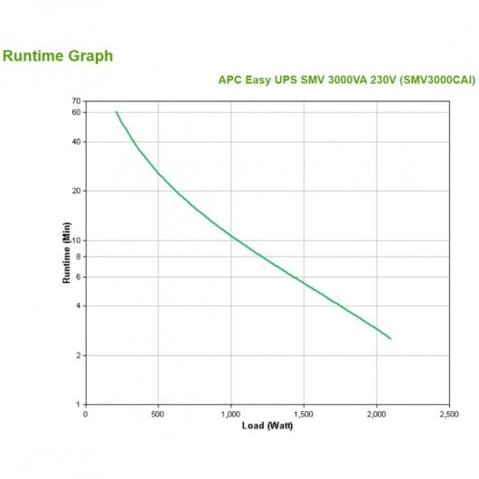 APC Easy UPS SAI Línea Interactiva SMV 3000VA 2100W