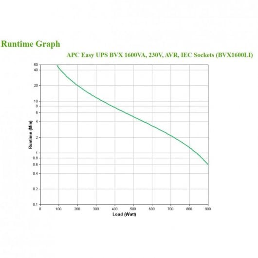 Gruppo di continuità APC Easy UPS BVX1600LI 1600 VA 900 W