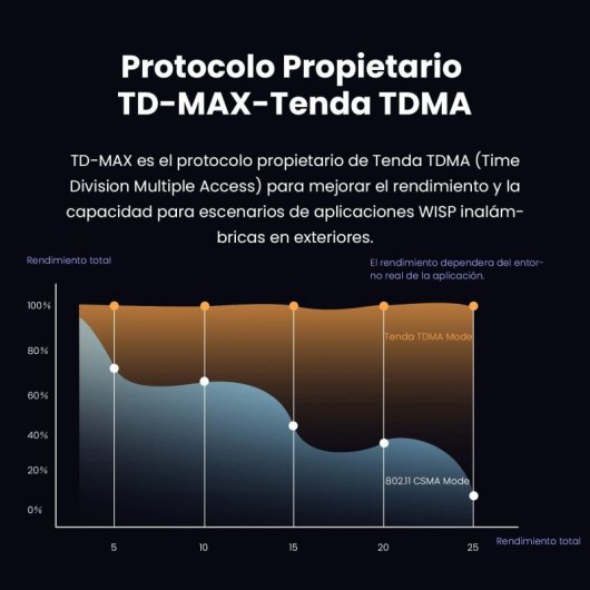 Tenda O9 Gigabit CPE da esterno 5GHz 11ac 23dBi