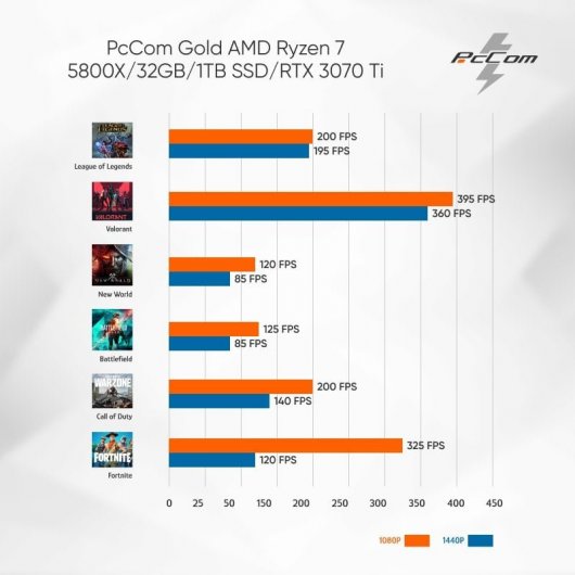 PcCom Gold AMD Ryzen 7 5800X/32GB/1TB SSD/RTX 3070Ti + Windows 11 Home