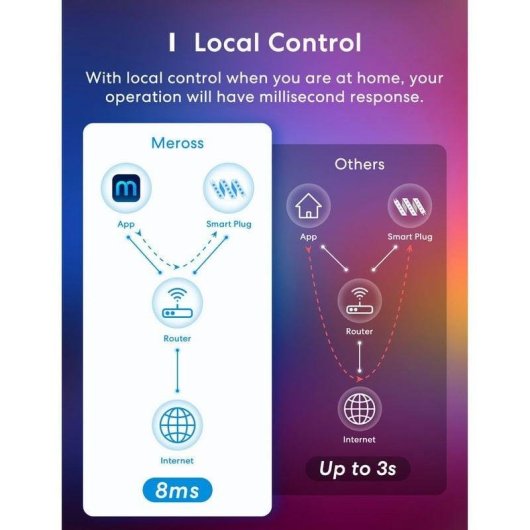 Tira LED Inteligente WiFi RGB Meross MSL320HK EU 2x5m HomeKit Google Alexa