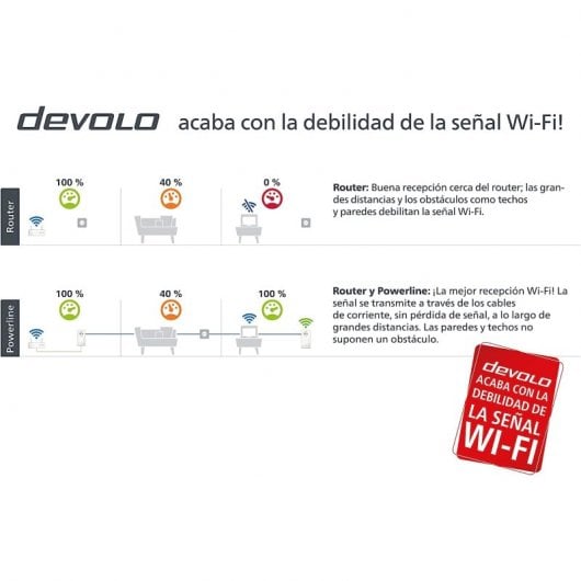 Kit de démarrage Devolo Magic 2 WiFi 6 adaptateur WiFi Powerline jusqu'à 2400 Mbps