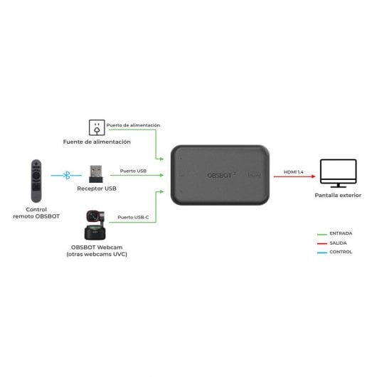 Obsbot Adaptador UVC para HDMI 2.ª Geração