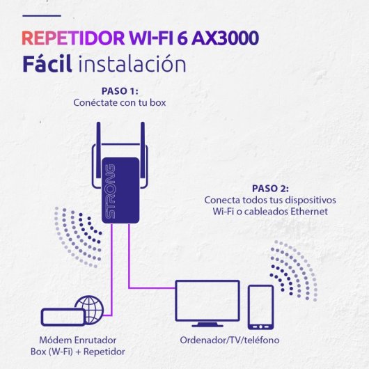 Ripetitore WiFi,Extender Wifi Con 6 Antenne Ad Alto Guadagno,estensore Fino A 3000 Piedi Quadr, Potente Ripetitore Per Casa Con2 Porta Ethernet, Per Uso Interno/esterno,Casa/Ufficio(bianca