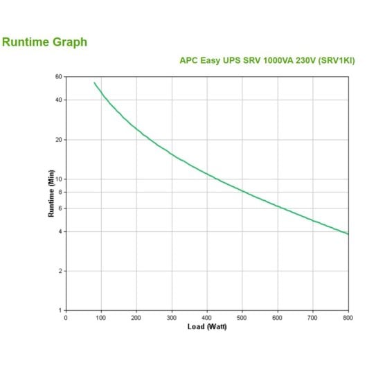 APC Easy UPS SRV SAI en Torre de Doble Conversión On-Line 1000VA 800W