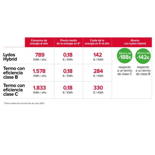 Ariston Lydos Hybrid WiFi Termo Eléctrico con Aerotermia 80L A + Soporte de Pared Instafix