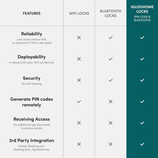 Türschloss Igloohome Retrofit Lock + Keypad Bluetooth Öffnung mit App, PIN-Code, Schlüssel Inklusive Alarm und Keypad