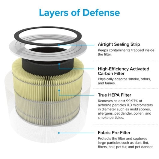 Levoit - Recambio Filtro Aire  Core 300-rf-pa