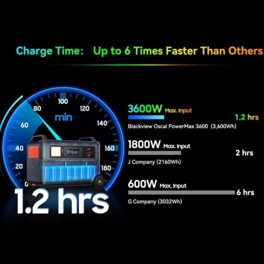 OSCAL PowerMax 3600 Estação de Energia Portátil de 3600Wh + 2 Painéis Solares de 400W