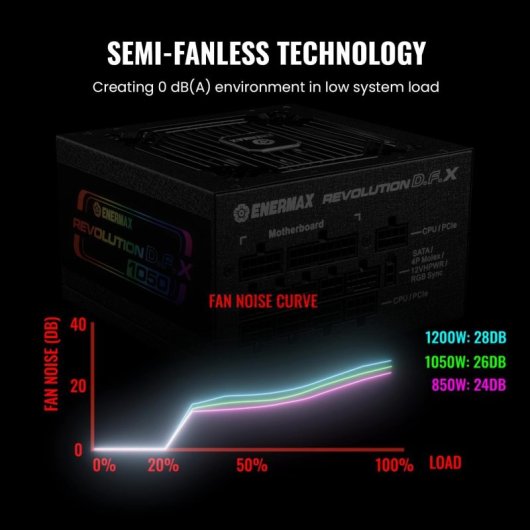 Enermax Revolution DFX ATX 3.0 PCIe 5.0 1050W 80 Plus Gold Modular
