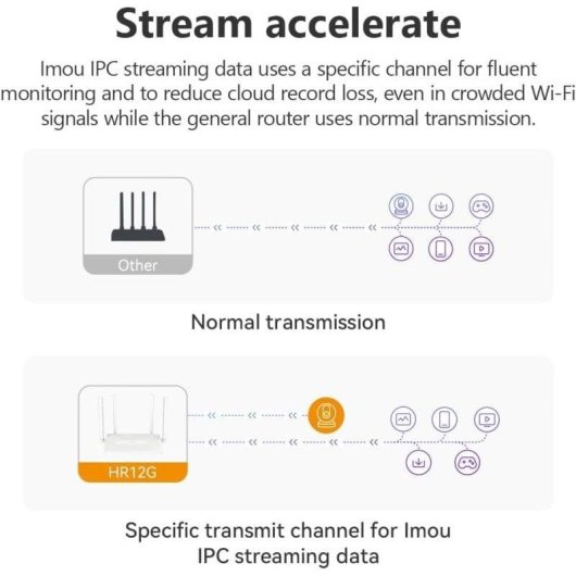Router Imou HR12G WiFi 5 AC1200 Doble Banda Gigabit Malla Imou-Link