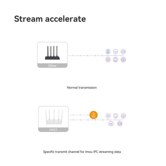 Imou HX21 Router WiFi 6 Mesh Doble Banda AX3000 Gigabit OFDMA
