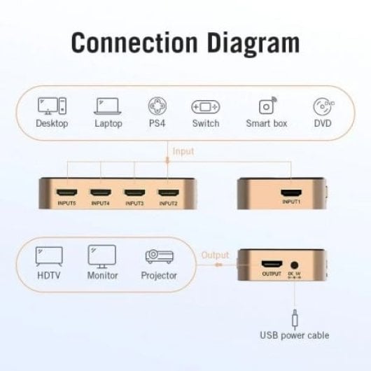 Duplicador Vention ACDG0 HDMI 5 entradas 1 saída 4K 30Hz com comando