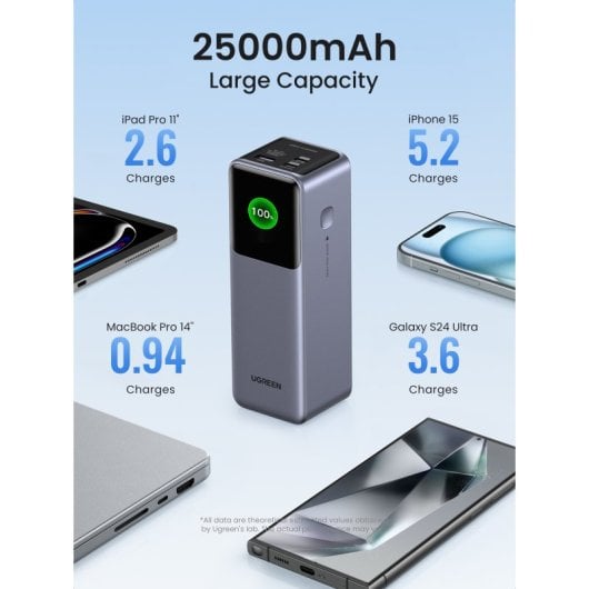 Power bank Ugreen Nexode 200W 25000mAh carga rápida