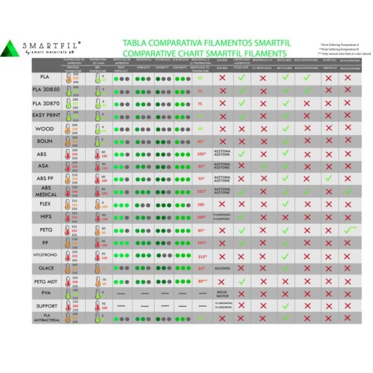 Filamento PLA Smartfil High-Speed Transparente Biodegradable y Apto Alimentario
