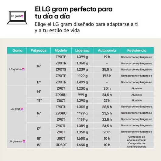 Portátil LG Gram 17ZD90T-G.AX78B 17" Intel Core Ultra 7 16GB 1TB SSD AI Gram MIL-STD-810H