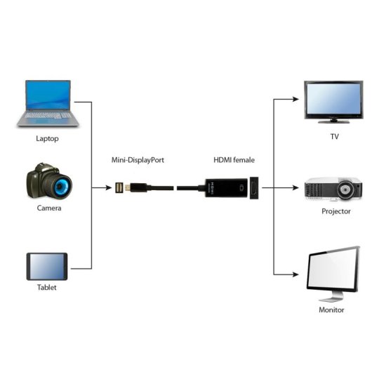 Adaptador Mini DisplayPort Gembird A-mDPM-HDMIF4K-01 0.15m 4K Macho a HDMI Hembra