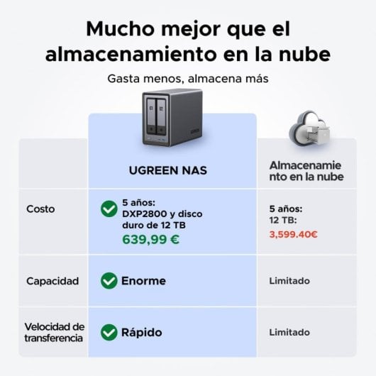 NAS Ugreen NASync DXP2800 Intel N100 8GB DDR5 2 Bahías Hasta 64TB