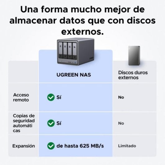 NAS Ugreen 25372B 112TB, 2.5GbE, IA, Nube Privada, Sin Discos, USB 10Gbps