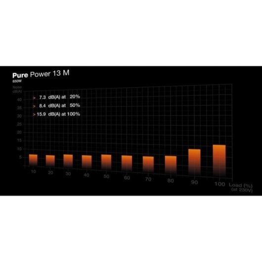 Fuente de Alimentación be quiet! 650W Certificación 80 PLUS Gold Pure Power 13 M Modular Silenciosa