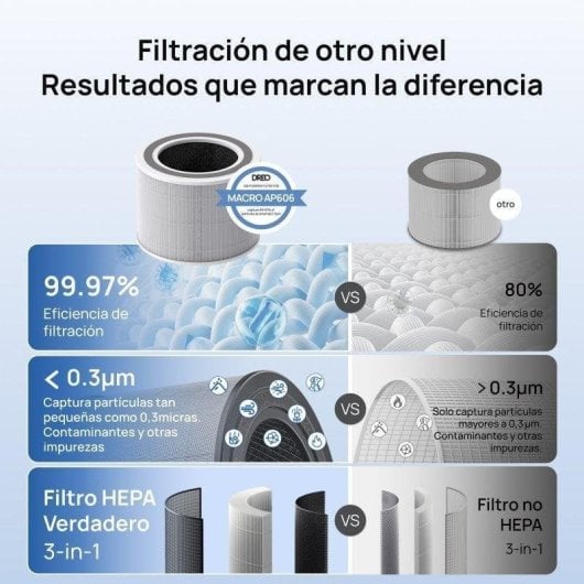 Filtro de ar Dreo Macro AP606 HEPA 5 Etapas Ultra Silencioso HAP005S