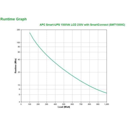 SAI Line-Interactive 1500VA 1000W LCD APC SMT1500IC Mini Tower con gestión web