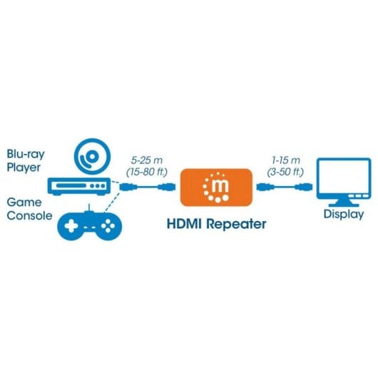 Repetidor HDMI Manhattan 4K 4096x2160 Pixeles 40 m HDCP Micro-USB B
