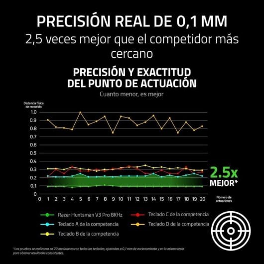 Teclado mecánico Razer Huntsman V3 Pro Tenkeyless layout US blanco 8KHz