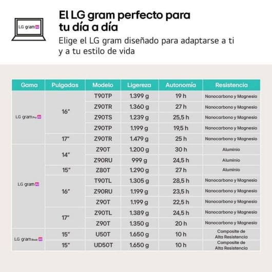 Portátil LG Gram Pro 16Z90TR-E.AD88B 16" Intel Core Ultra 7 255H 32GB 1TB SSD RTX 5050 Windows 11 (16Z90TR-E.AD88B)