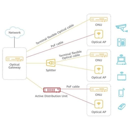 Unidad de fibra óptica Huawei eKitOptiX F200D-8P 8xGE PoE+ GPON gestión inteligente