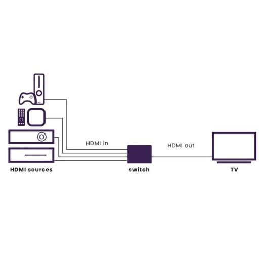 Commutateur HDMI Marmitek Connect 740 4 entrées 1 sortie 8K60Hz 4K120Hz HDR