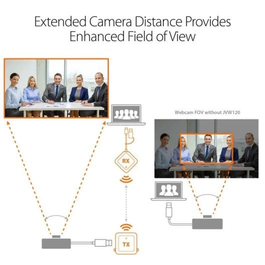 Audio/Video Extender J5CREATE JVW120-N Wireless USB HDMI Kompatibel Windows MacOS