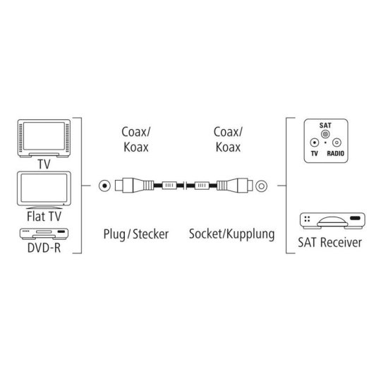 Câble coaxial HAMA 00205249 7,5 m triple blindage blanc connecteurs or