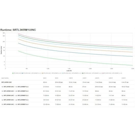 Fuente de Alimentación APC Smart-UPS Ultra 3000VA 3000W Doppelwandler 1U Lithium LCD