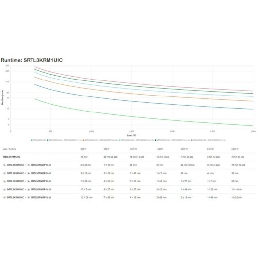 Sai APC 3000VA Batteria agli Ioni di Litio 1,5h Rack Protezione Avanzata