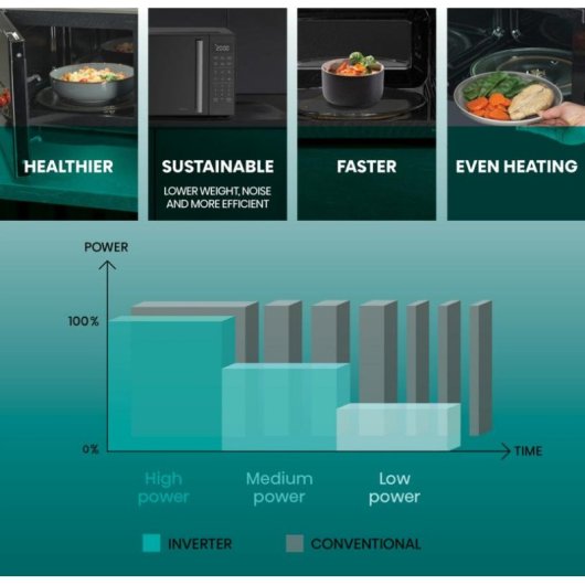 Microondas Hisense H23MOBS4HI 23 Litros 900W Inverter Descongelar Bloqueo Infantil