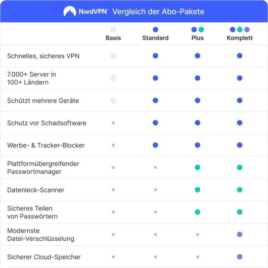 Software NordVPN Basic Protezione multipiattaforma fino a 10 dispositivi Download