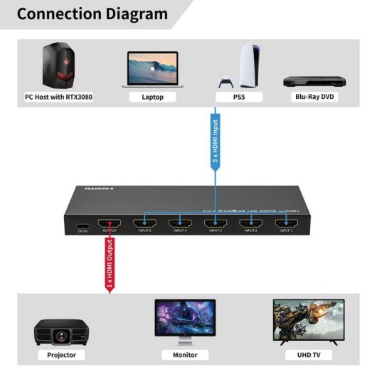 Switch HDMI MicroConnect MC-HDMISWITCH0501-8K 5 ports 8K 60Hz télécommande