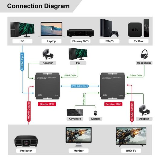 Switch KVM MicroConnect MC-HDMIKVMEXT-70M HDMI 4K USB LAN IR
