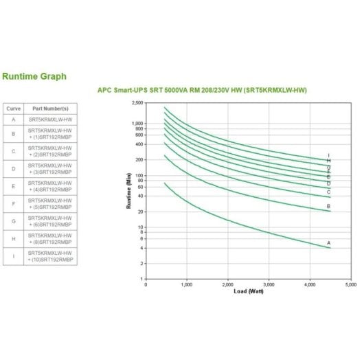 Source dAlimentation APC SRT5KRMXLW-HW 5000VA Double Conversion Rack 3U LCD