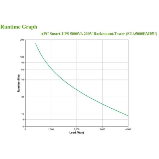 Source d'Alimentation APC SUA5000RMI5U 5000VA 4000W Line-Interactive Rack 5U