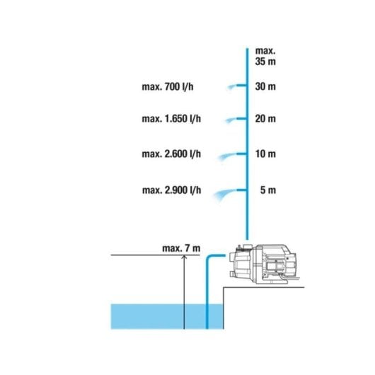 Pumpe Gardena 3000/4 Basic 600W 3,5 bar 3000 l/h Garten