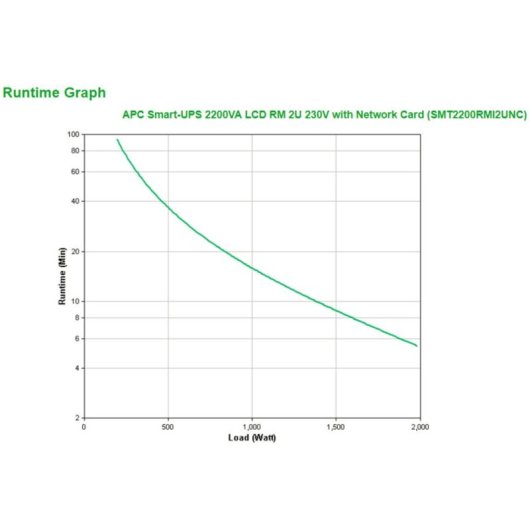 Sai APC 2200VA Batterie VRLA 3 Heures Gestion à Distance LCD