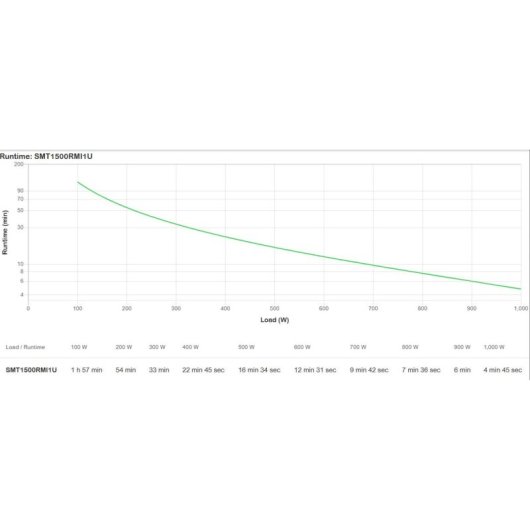 Sai APC 1,5 kVA Batterie Plomb 4,8 Minutes LCD Haute Efficacité