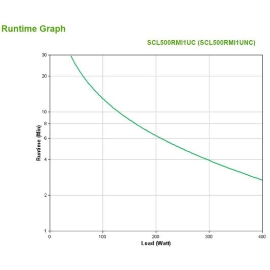 Alimentation APC SCL500RMI1UNC 500VA 400W Lithium-Ion Rackmount 1U