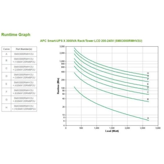 Fuente de Alimentación APC Smart-UPS X 3000VA 2700W Certificação Energy Star eficiente