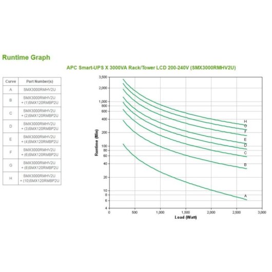 Stromversorgung APC Smart-UPS SMX3000RMHV2U 3000VA 2700W Hohe Effizienz